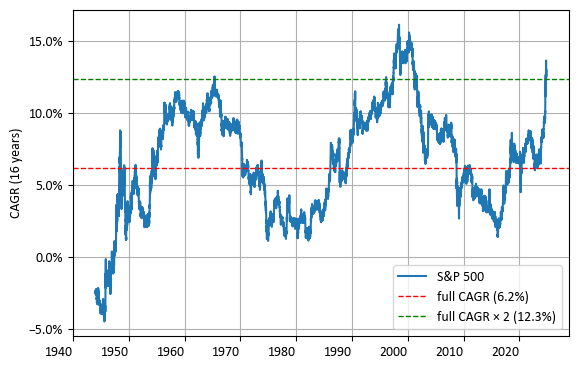 S&P 500의 16년간 CAGR의 변화