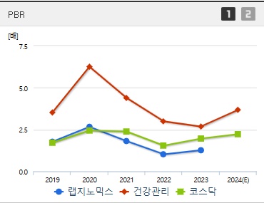 랩지노믹스 주가 PBR (0108)
