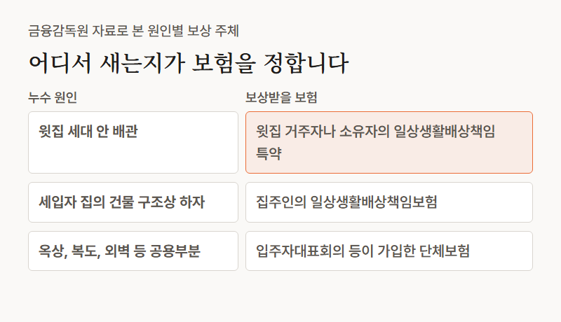 천장 누수 원인별 어느 보험으로 보상되는지 정리, 윗집 세대 안 배관이면 윗집 거주자나 소유자의 일상생활배상책임 특약, 건물 구조상 하자로 세입자 집에서 새면 집주인 보험, 옥상 복도 외벽 같은 공용부분이면 입주자대표회의 단체보험