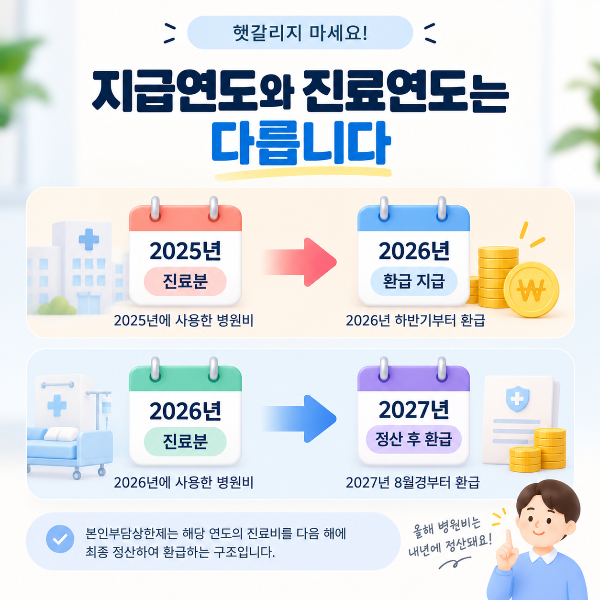 본인부담상한제에서 진료연도와 환급 지급연도가 다른 구조를 설명한 이미지