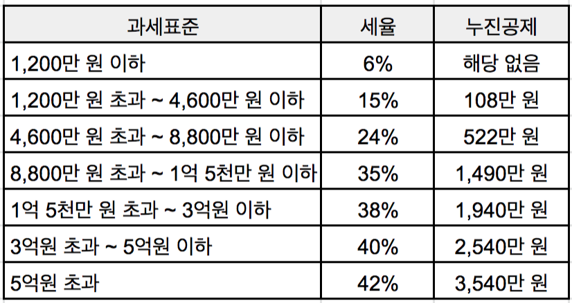 소득공제 세액공제 차이