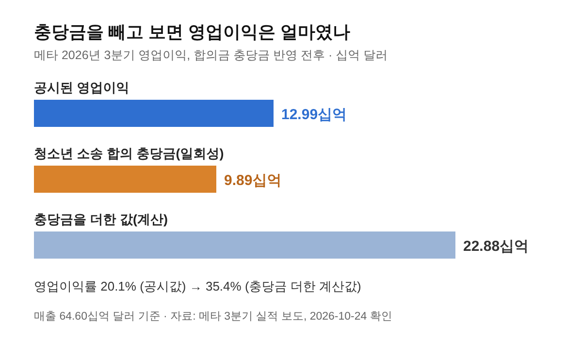 충당금