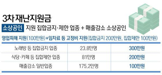 5차 재난지원금 지급시기