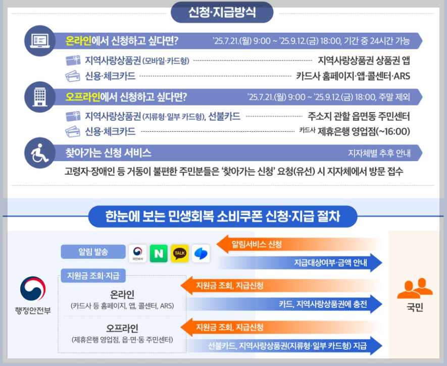 민생회복지원금-소비쿠폰