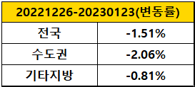 전국-아파트-매매가격지수-변화량