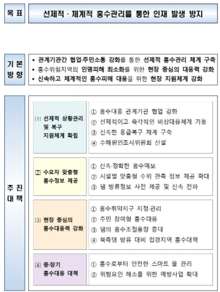 "홍수상황 비상대응체계 15일부터 본격 가동" 환경부