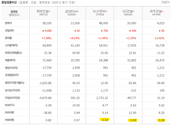 출처 네이버 - 건설사 동일업종비교