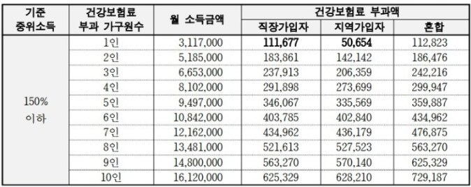 중위소득도표