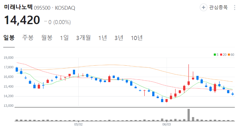 미래나노텍-주가-일봉