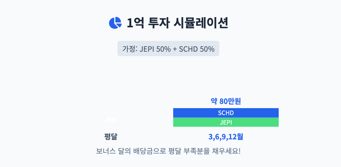 1억 투자 시뮬레이션 인포그래픽