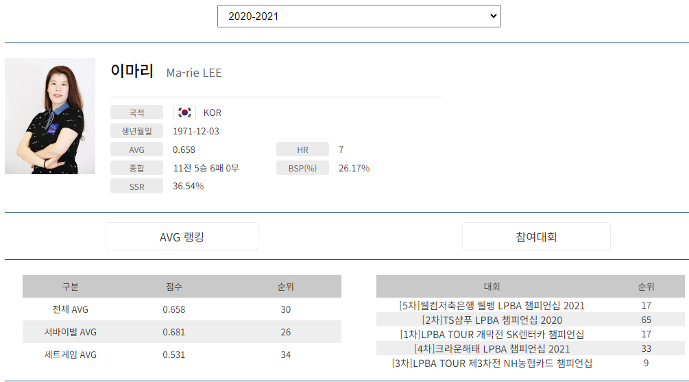 프로당구 2020-21시즌, 이마리 당구선수 LPBA투어 경기지표