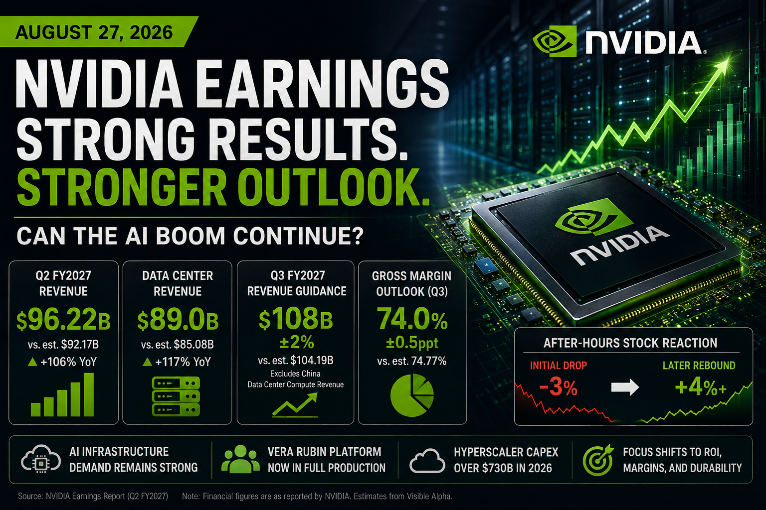 NVIDIA earnings analysis for August 27, 2026, showing $96.22 billion revenue, $89 billion Data Center revenue, $108 billion Q3 guidance, and continued strong AI infrastructure demand.