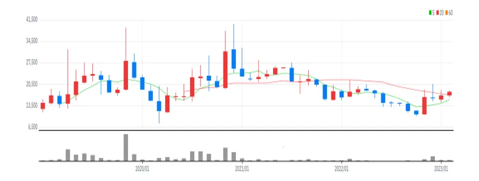 아시아나IDT 월봉