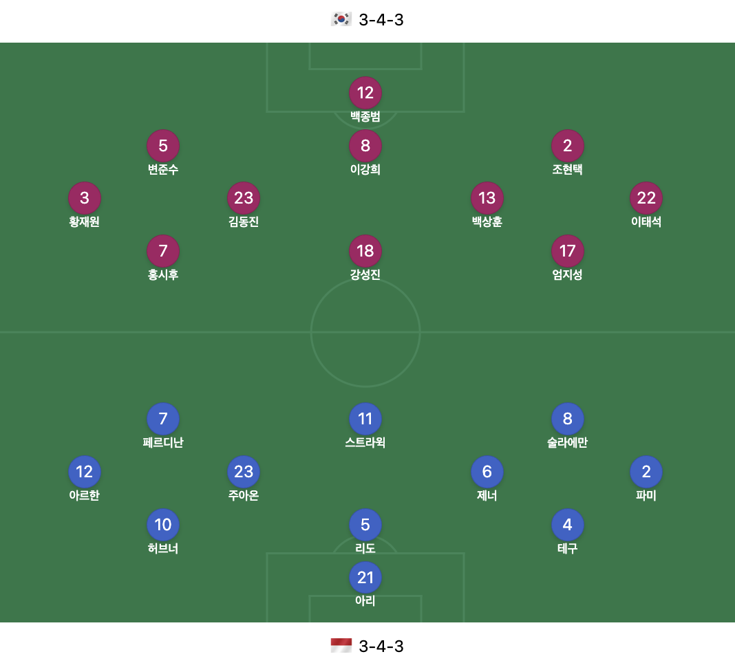 U-23 아시안컵 한국&#44; 인도네시아 8강전 라인업 이미지