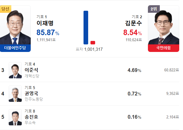 전남 개표현황