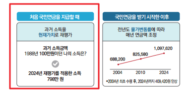 국민연금과 개인연금의 차이점(국민연금 물가변동률 반영 예시)