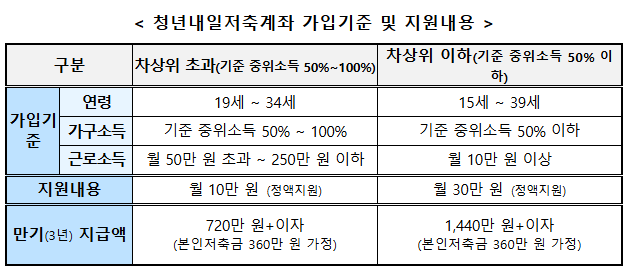 청년내일저축계좌 가입기준 및 지원내용
