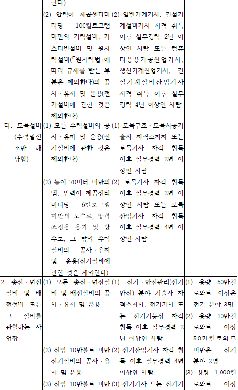 전기안전관리자 선임기준 및 세부기술자격