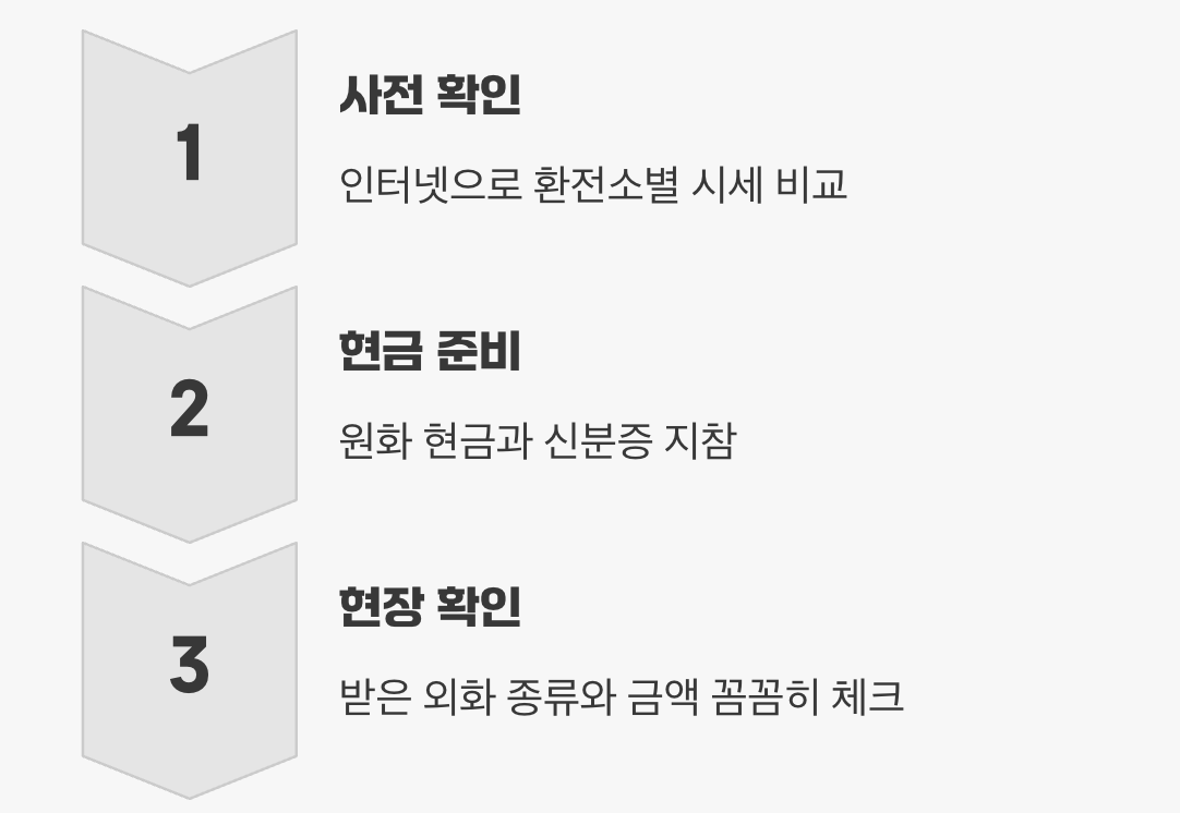 실패 없는 명동 환전소 이용 꿀팁