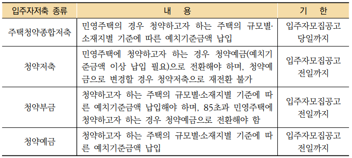 [2022 주택청약 FAQ 1탄] 1. 청약자격(공통)_1부