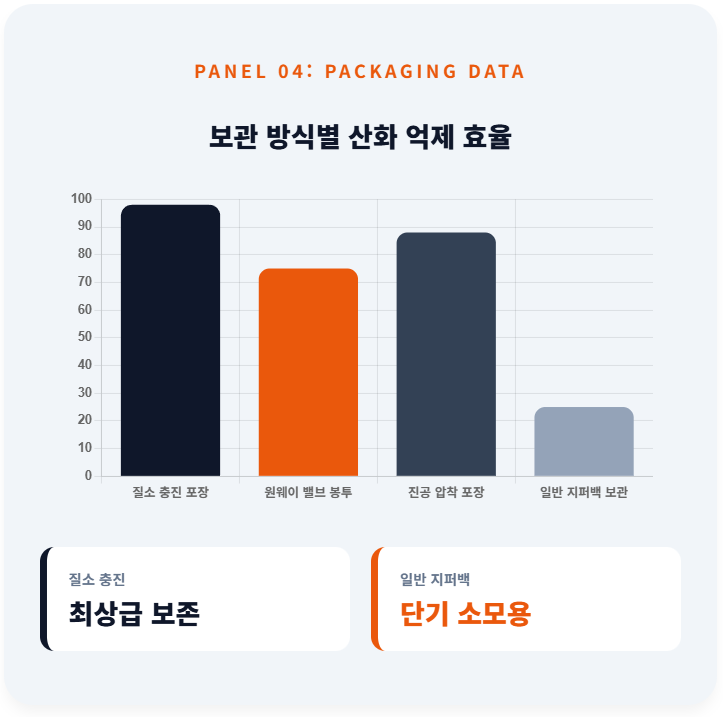질소 충진 포장, 원웨이 밸브 봉투, 진공 압착 포장, 일반 지퍼백의 산소 차단 및 보존 효율을 비교한 막대 그래프. 각 보관 방식의 물리적 한계와 성능 차이를 데이터로 분석함.