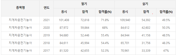 지게차운전기능사 응시현황