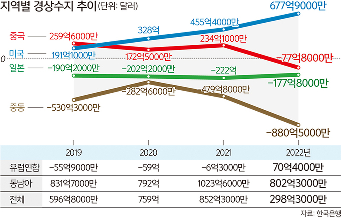 국가별 경상수지 추이(2022년 기준)