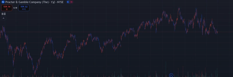 PG Chart to compare RSLL