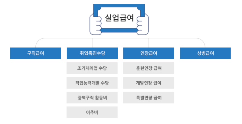 실업급여 조건 및 신청방법