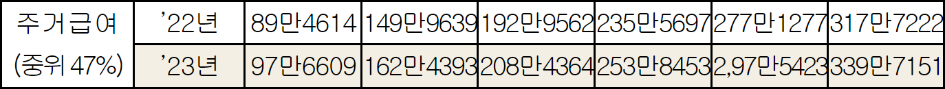 2023년 주거급여