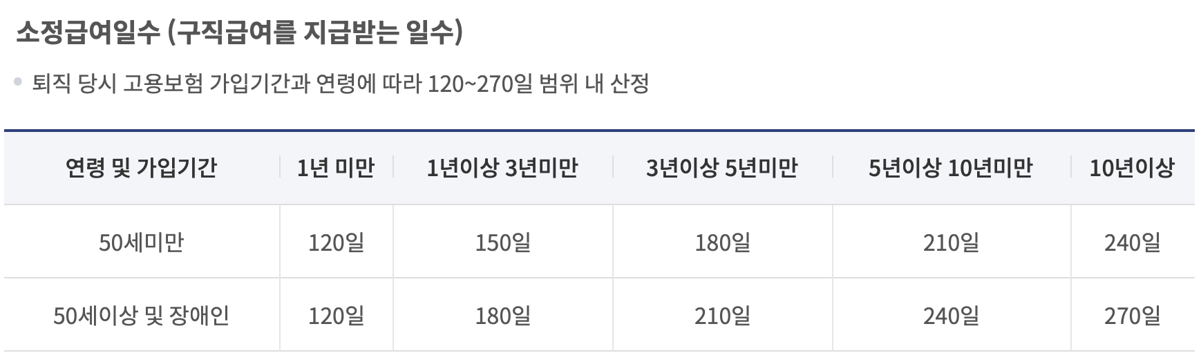 실업급여 조건 신청방법 수급기간