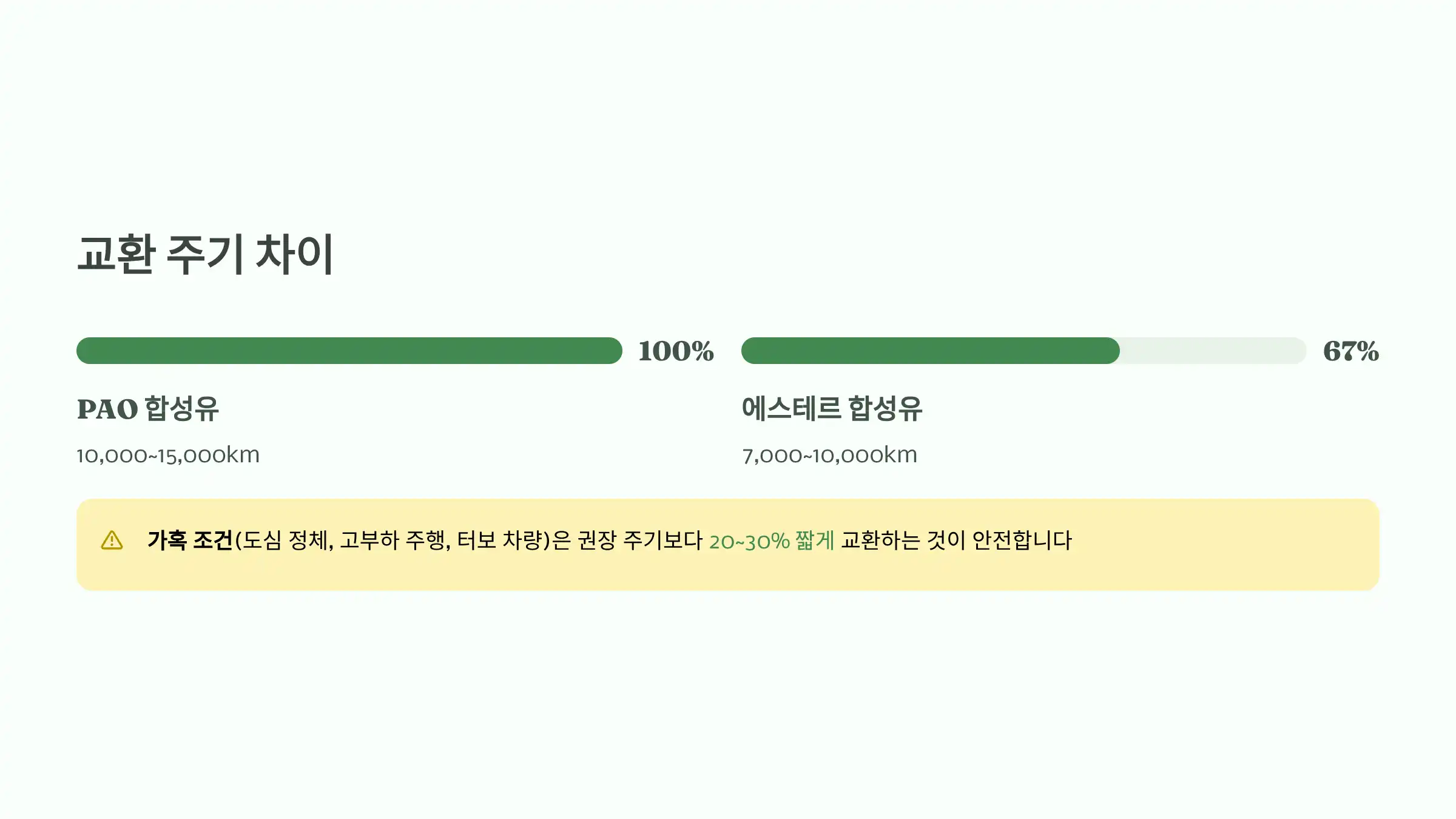 교환 주기 차이