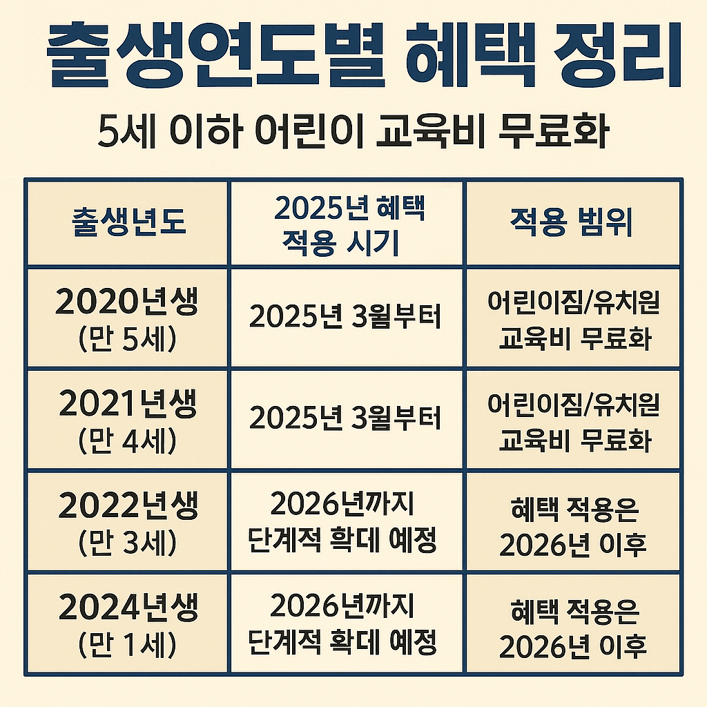 출생연도별 혜택 정리