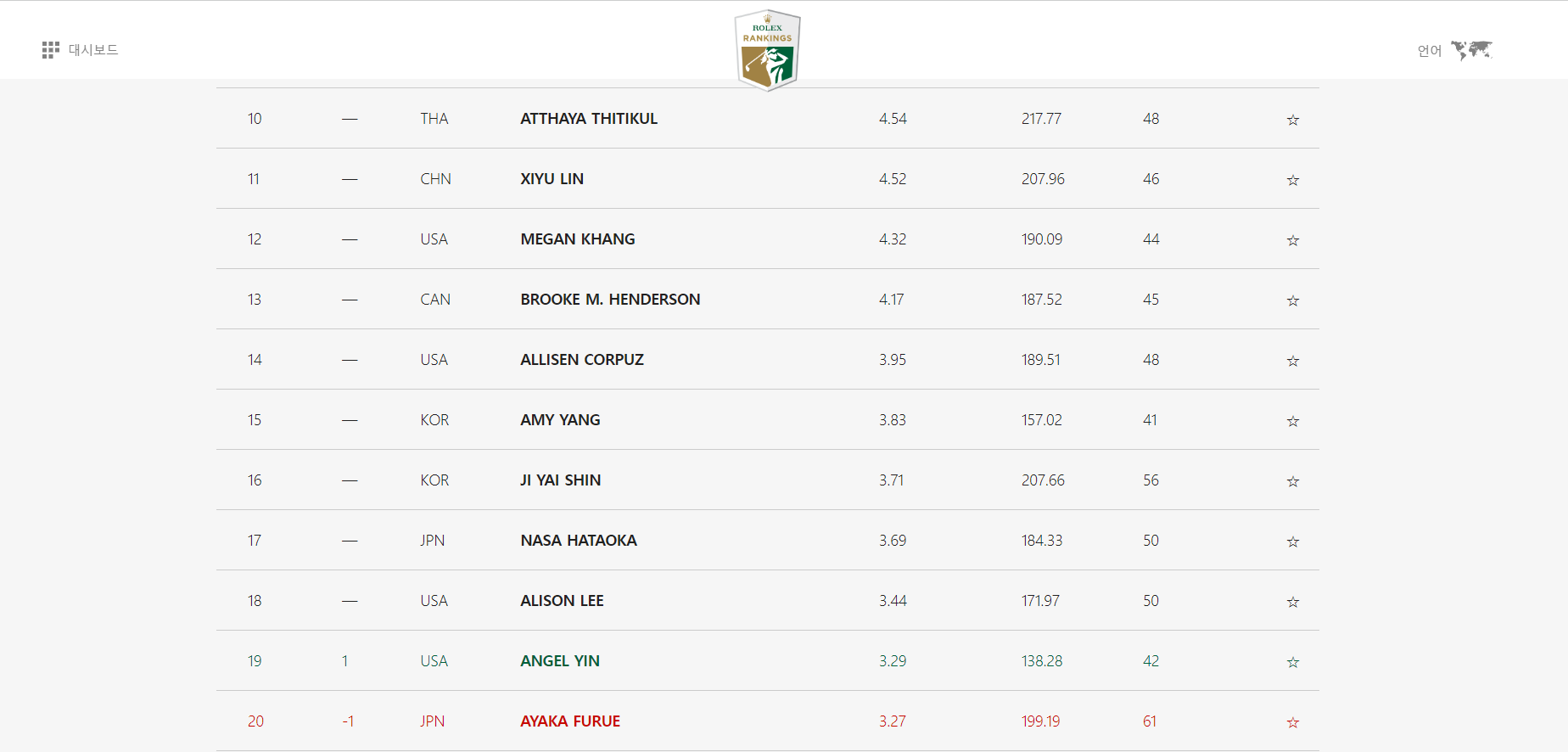2024년 2월말 현재 LPGA 세계 랭킹 1위~15위
