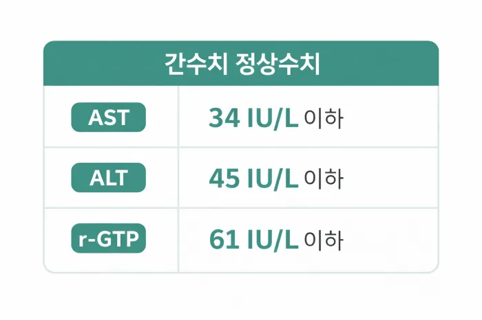 간수치 정상범위