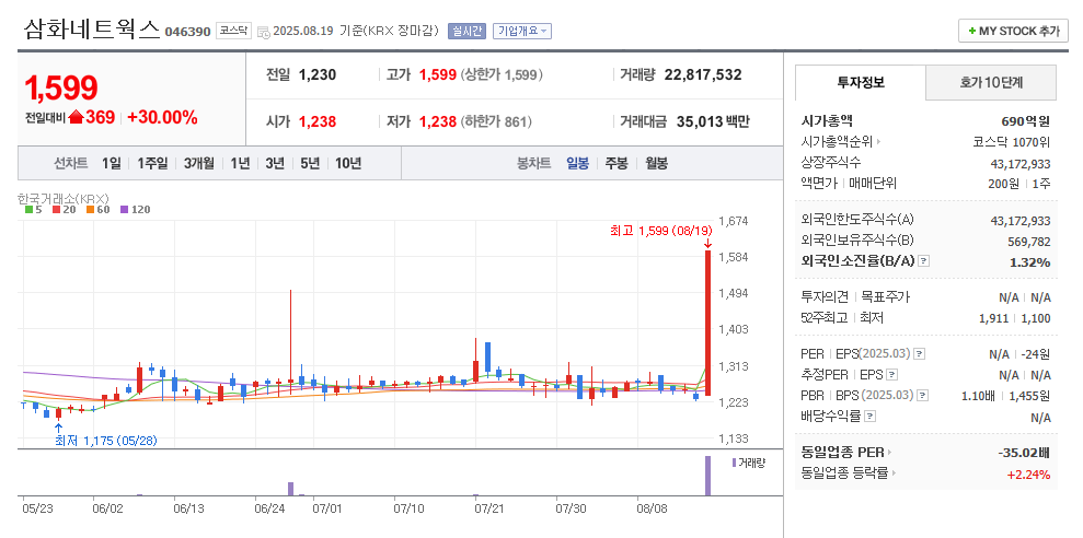 삼화네트웍스 일봉차트