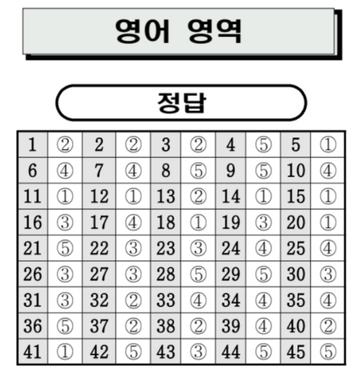 7모 등급컷 2026년 7월 모의고사 등급컷 예상｜고3 국어&middot;수학&middot;영어 정답 5
