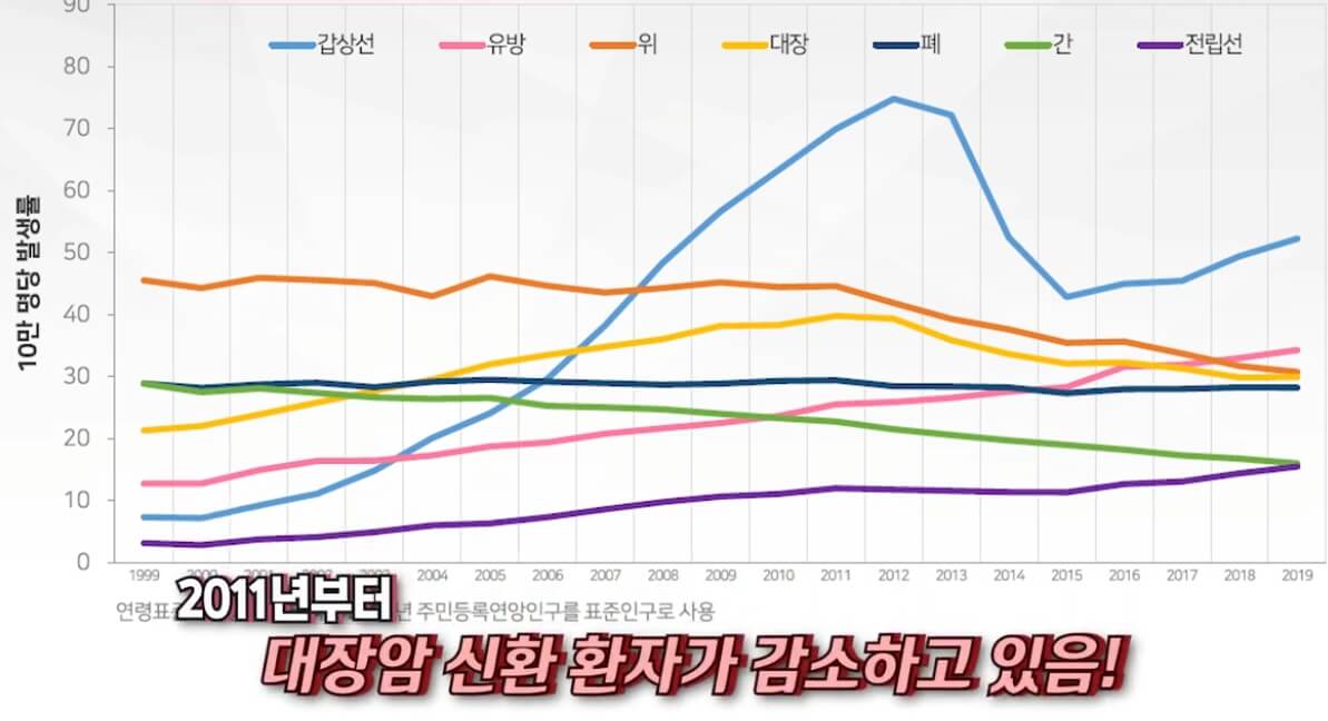 대장내시경 환자 감소