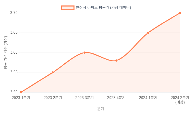 2025년, 아파트 실거래가로 본 시장 전망과 대응 전략 (feat. 안산시)