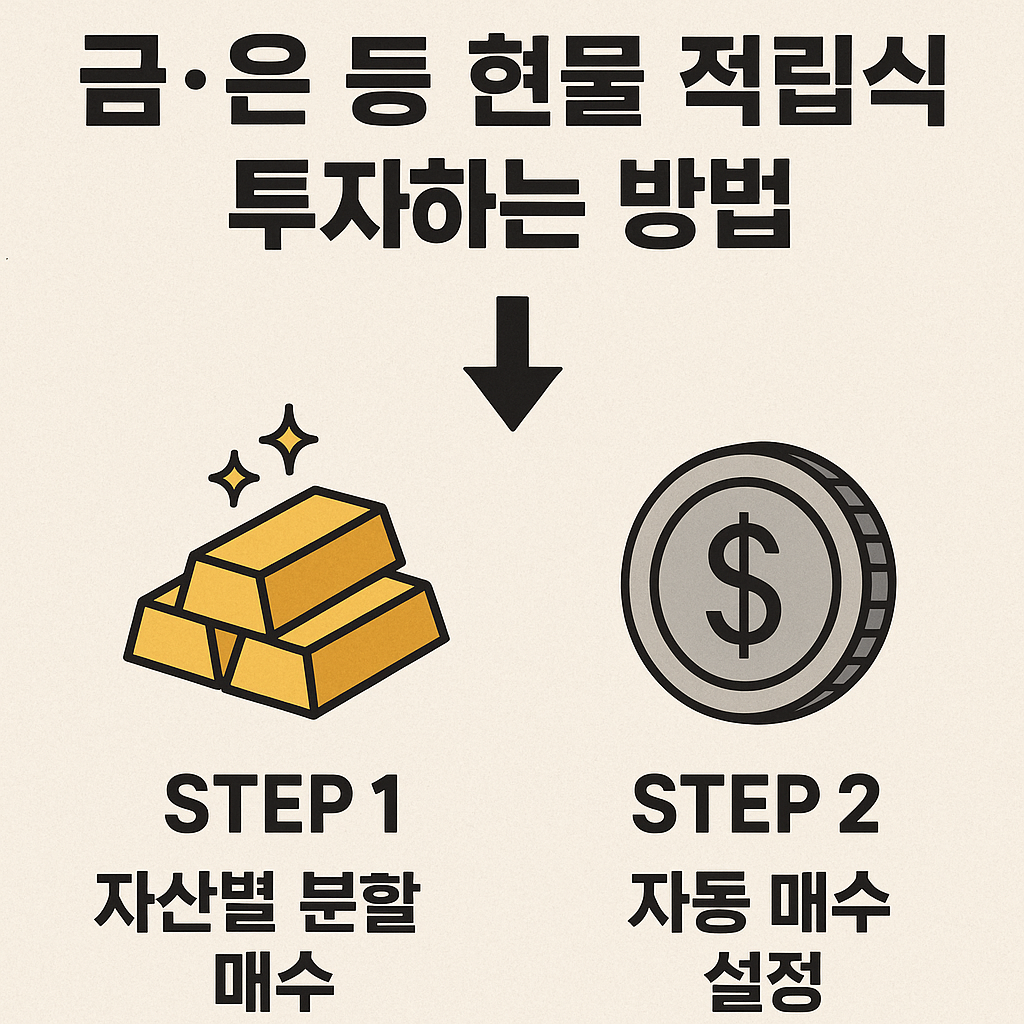 적립식 투자란 말 그대로 매달 일정 금액으로 자동 매수하는 방식이에요. 예를 들어 월 5만 원씩 투자하면, 그날 금 시세 기준으로 일정량을 매입해 적립해 줍니다.