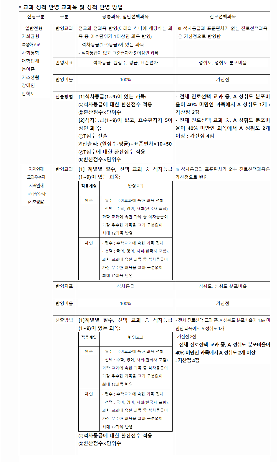 2024학년도 한남대학교 학생부교과전형 교과 성적 반영 교과목 및 성적 반영 방법