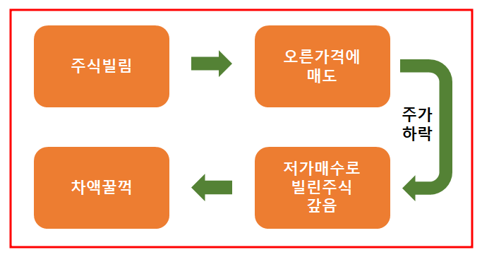 공매도 뜻과 잔고확인