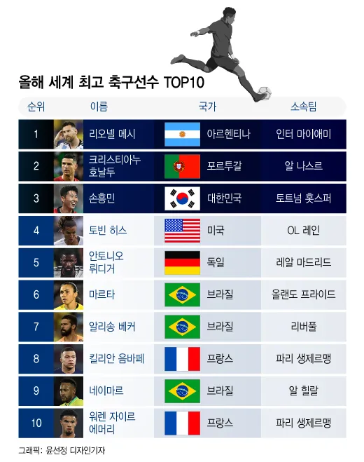 축구 순위 대한민국 월드컵 프로축구 아시안컵_1
