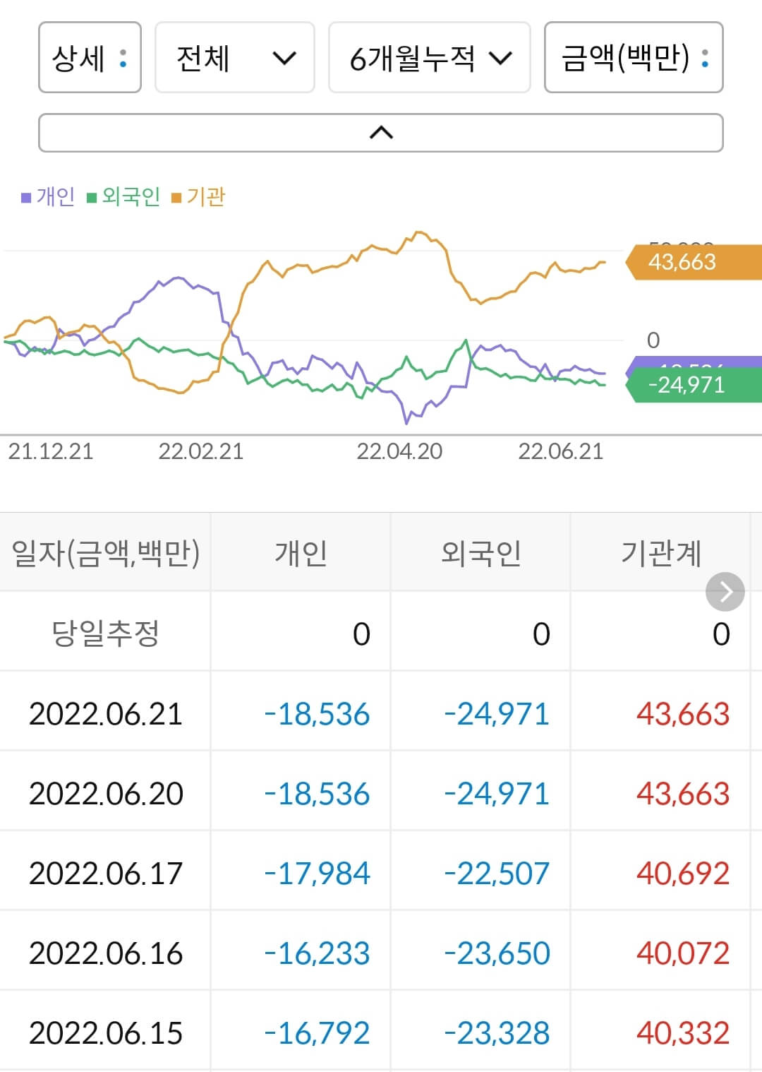 씨에스윈드 누적 수급