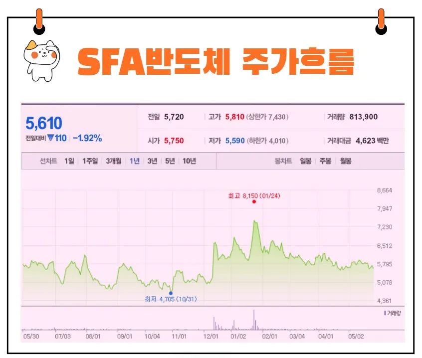 SFA반도체 주가