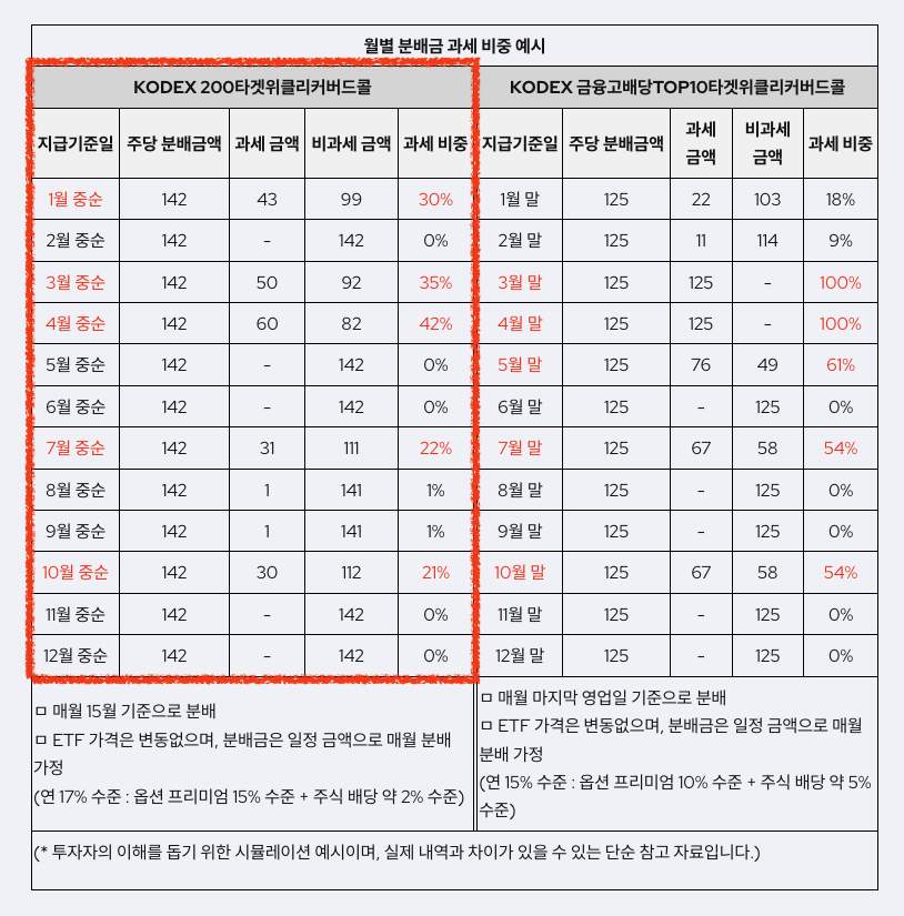 커버드콜 ETF 1~12월 월별 분배금 과세 예시 표 (시뮬레이션)