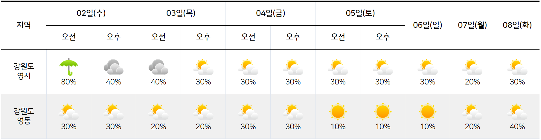 강원도 7월 2일 7월 8일 날씨 예보