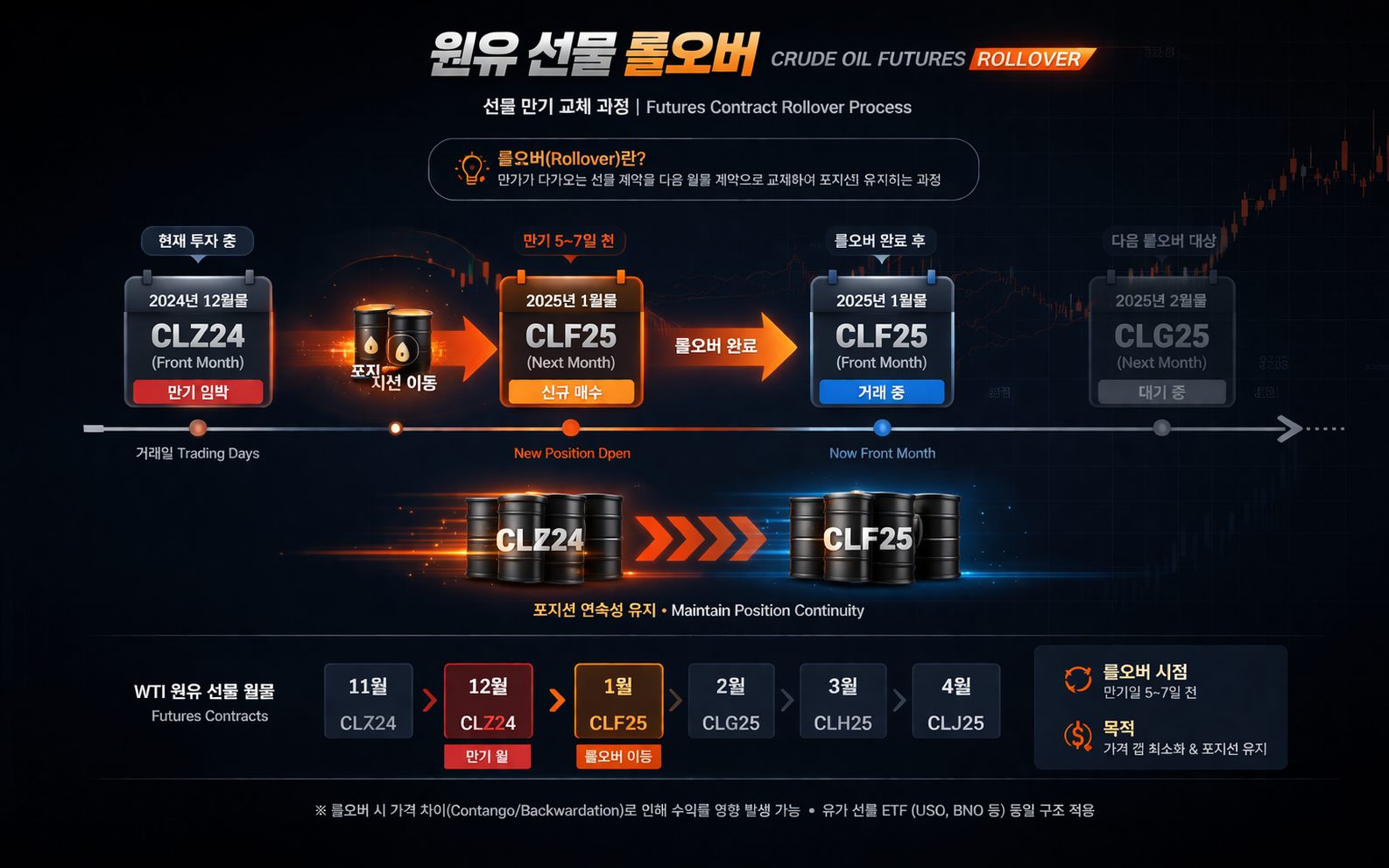 원유 선물 롤오버 구조와 ETF 투자 방식