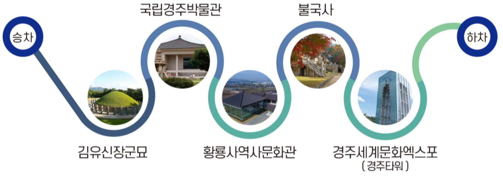 경주시티투어버스 신라역사투어 코스