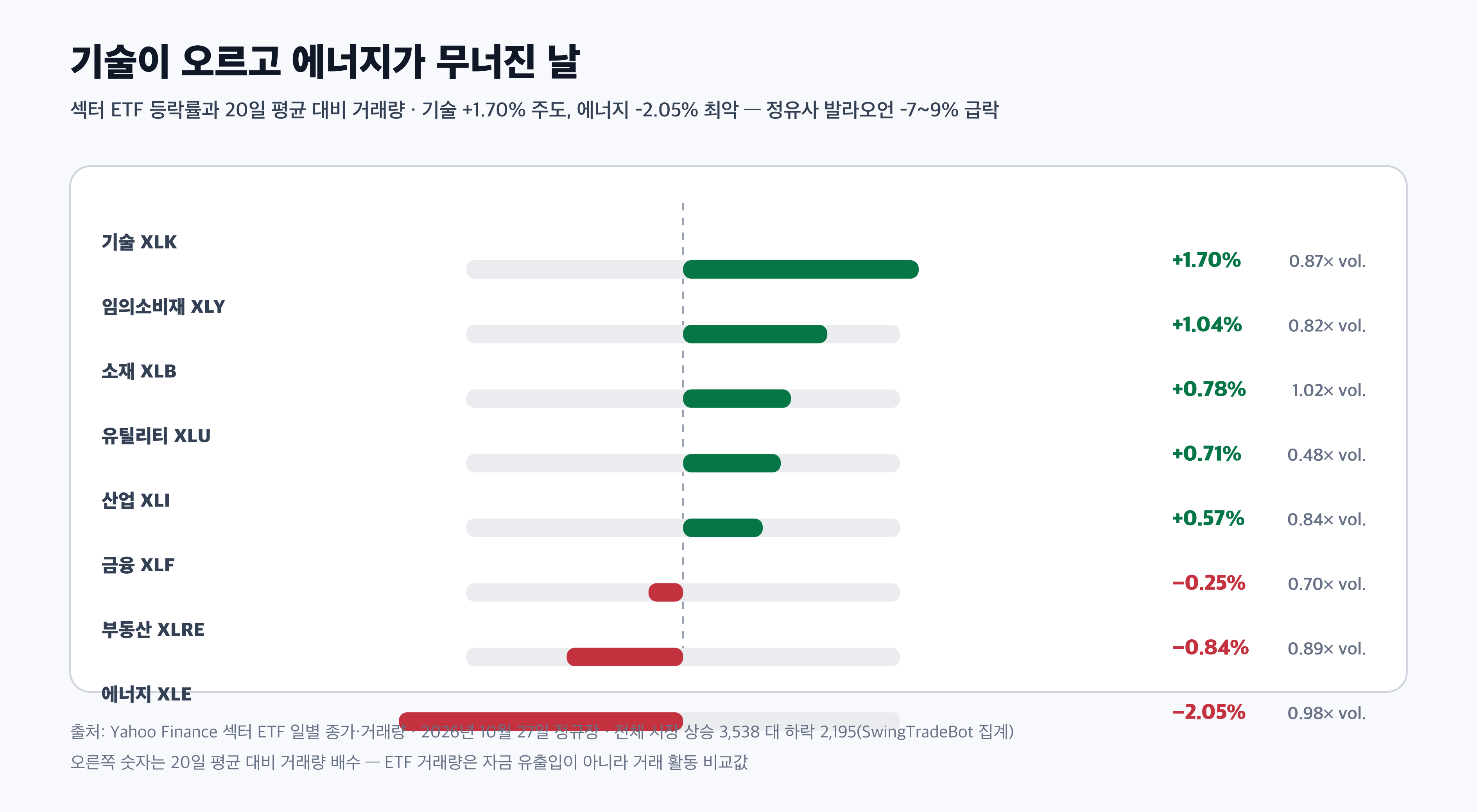 미국 증시 10월 27일 업종 섹터 ETF 등락률과 거래량 비교 경제 뉴스 분석